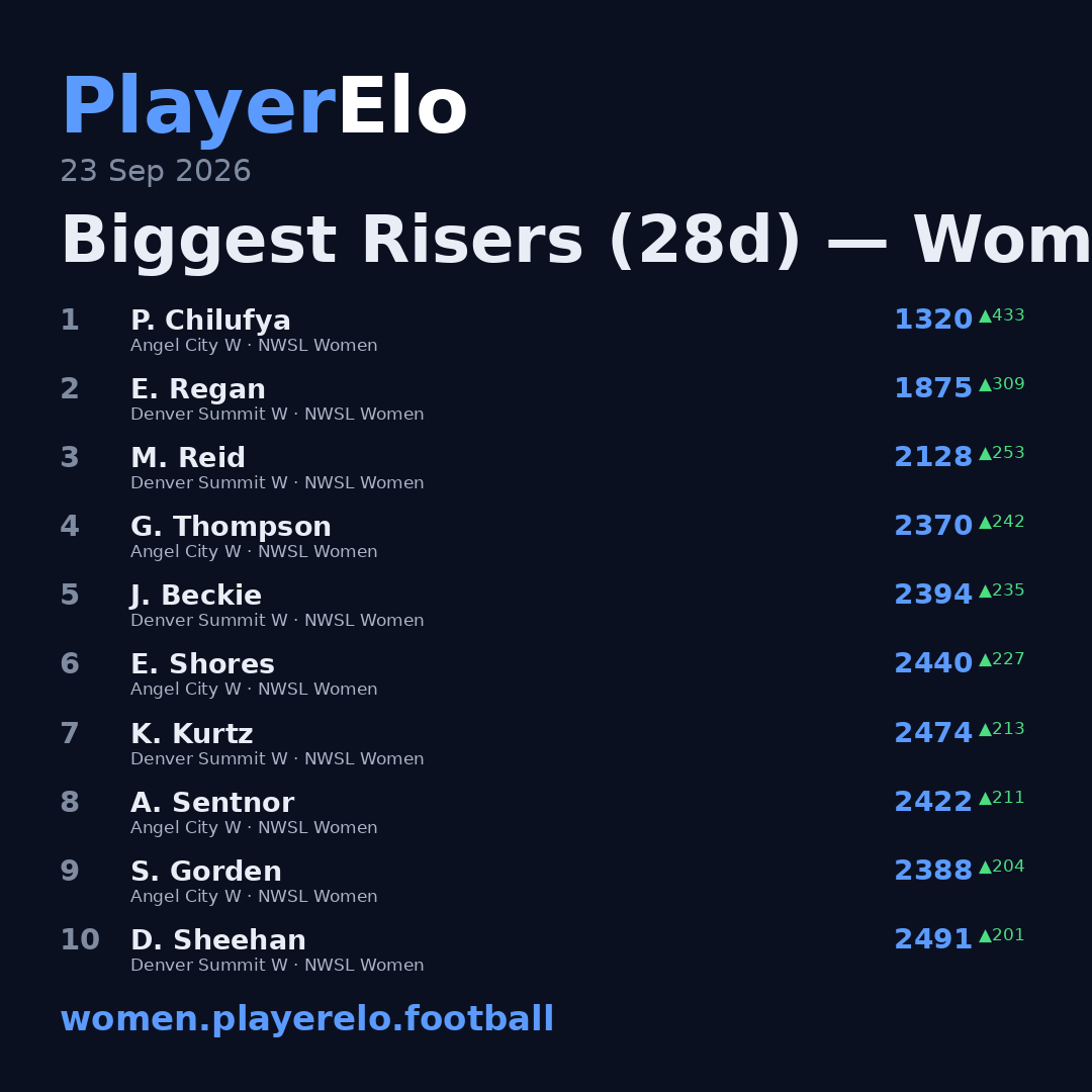 Biggest Risers (28d) — Women's Football