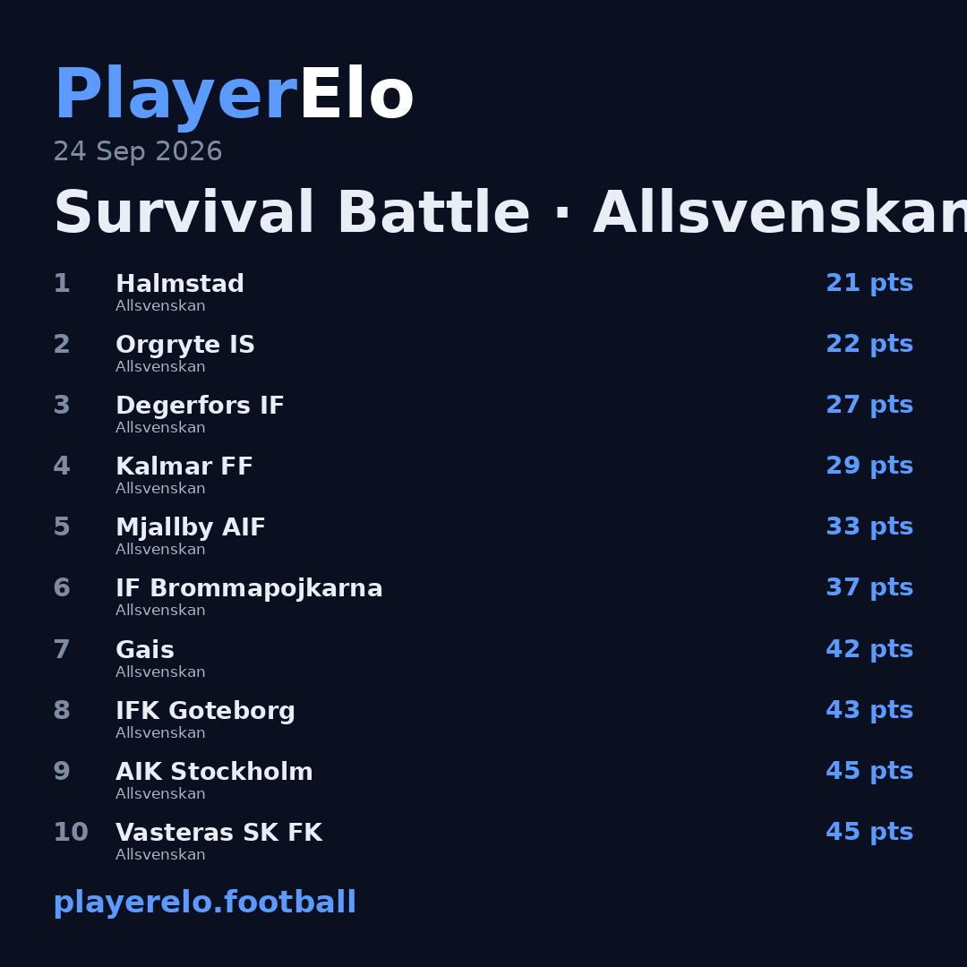 Survival Battle · Allsvenskan