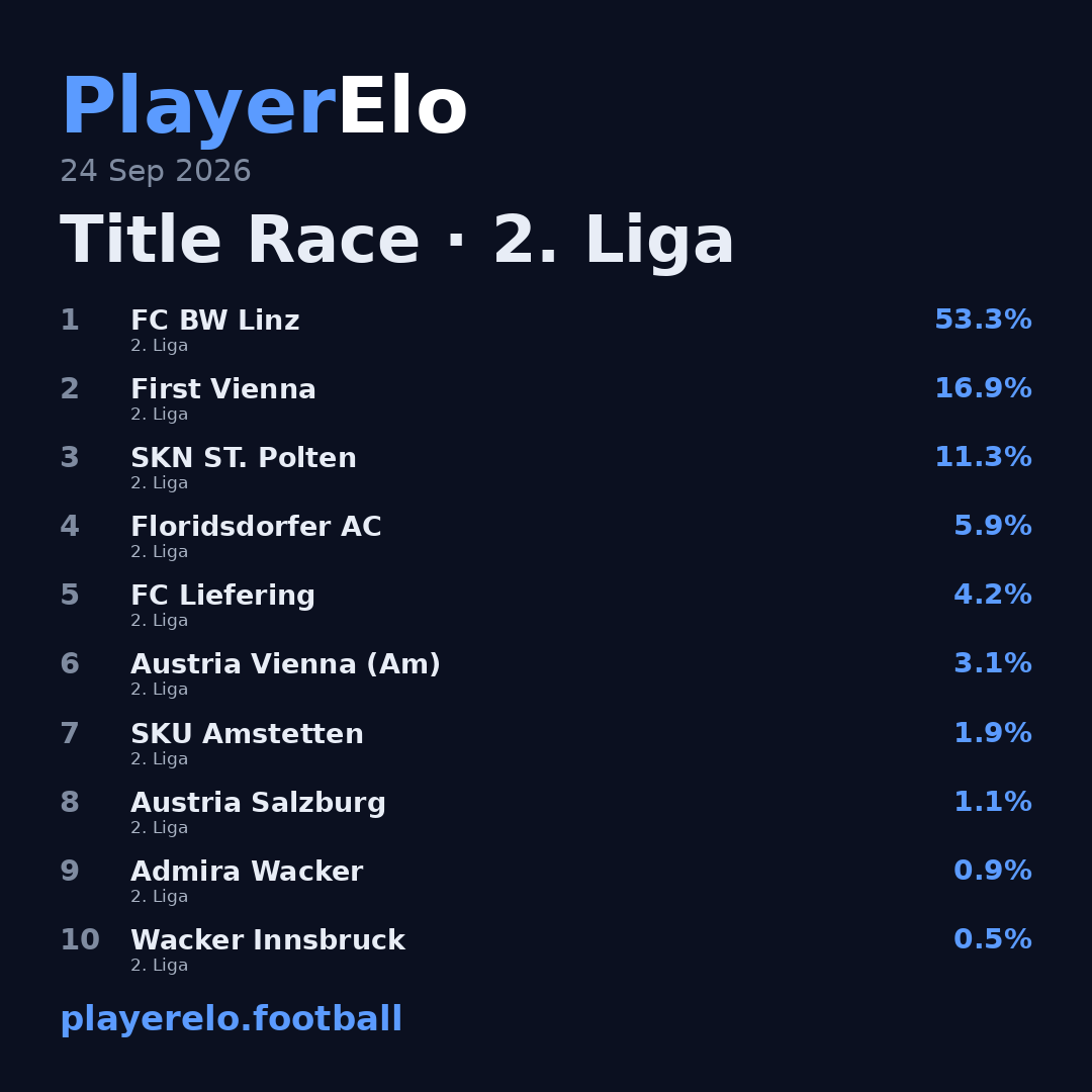 Title Race · 2. Liga