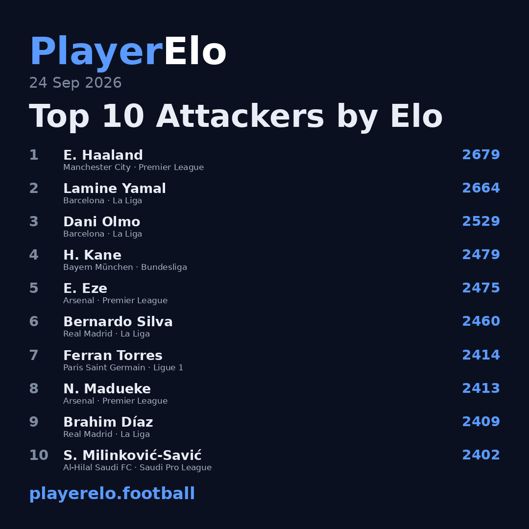 Top 10 Attackers by Elo