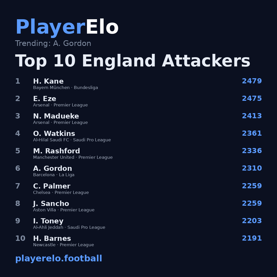 Top 10 England Attackers