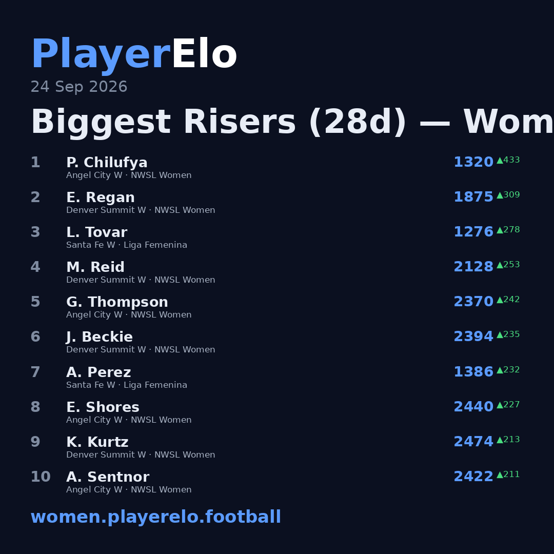 Biggest Risers (28d) — Women's Football