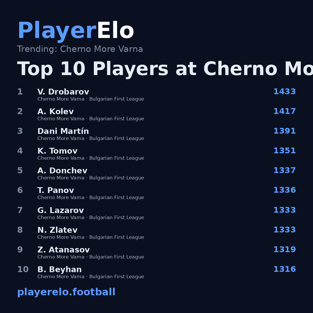Top 10 Players at Cherno More Varna