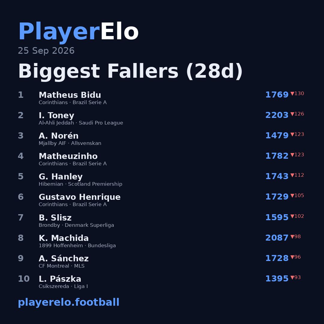 Biggest Fallers (28d)