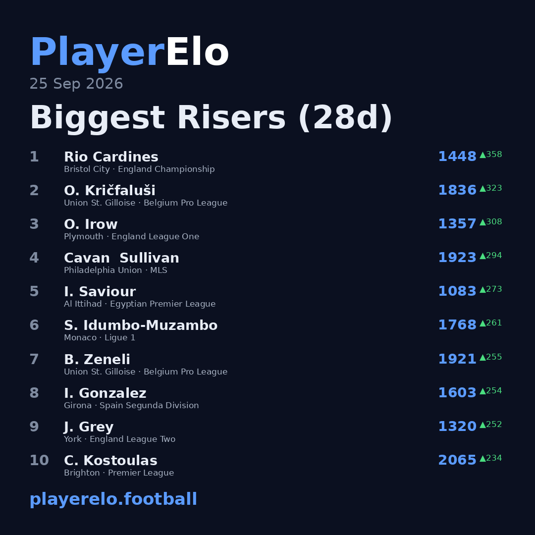 Biggest Risers (28d)