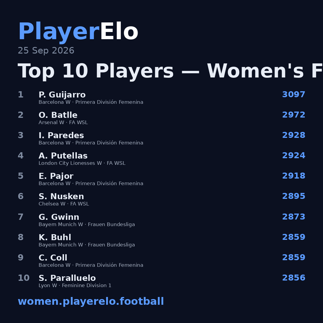 Top 10 Players — Women's Football