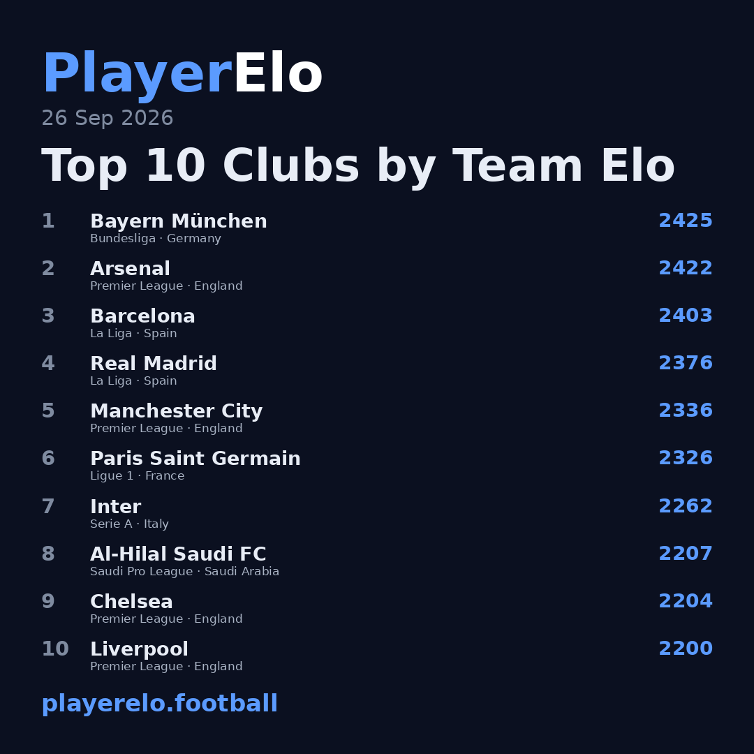 Top 10 Clubs by Team Elo