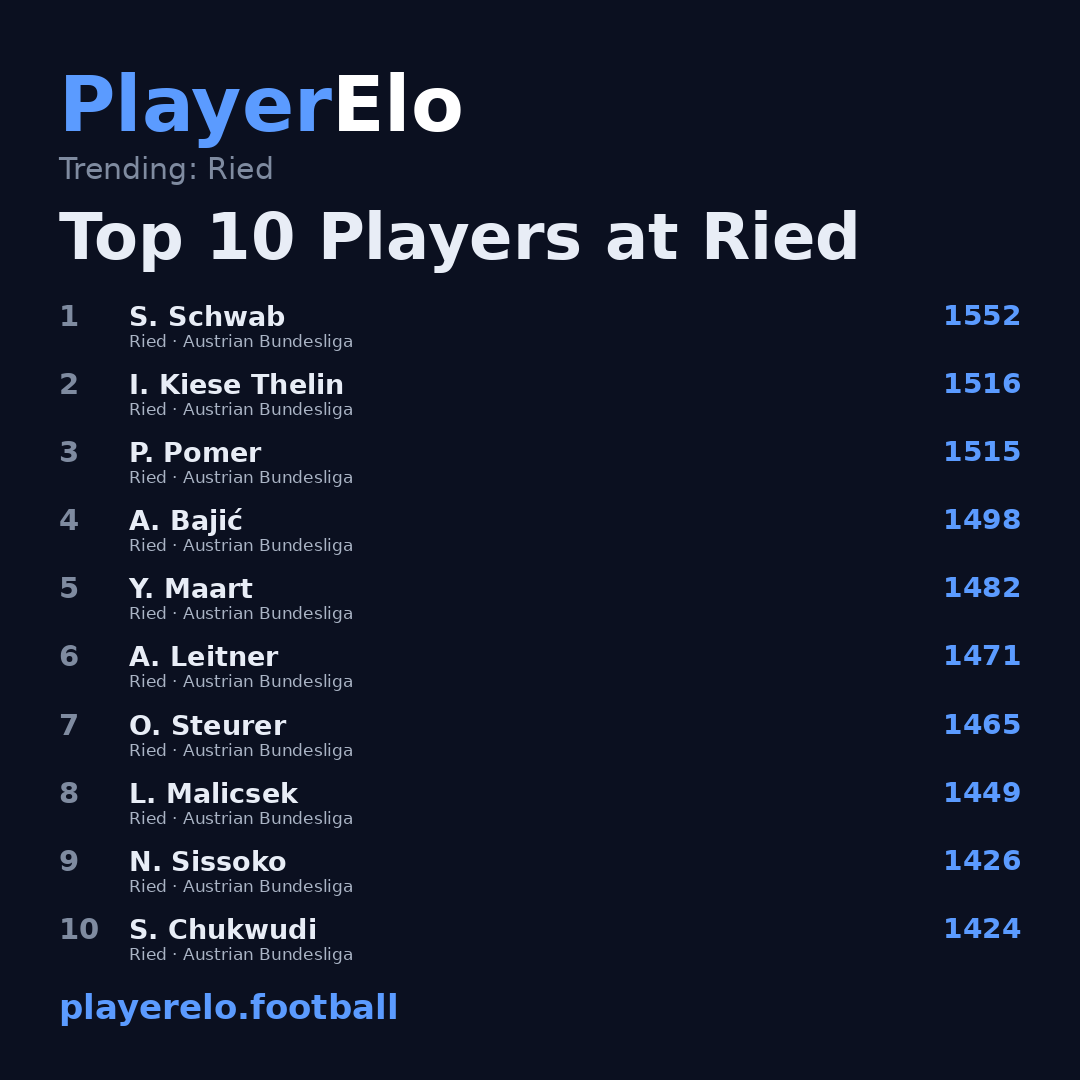 Top 10 Players at Ried