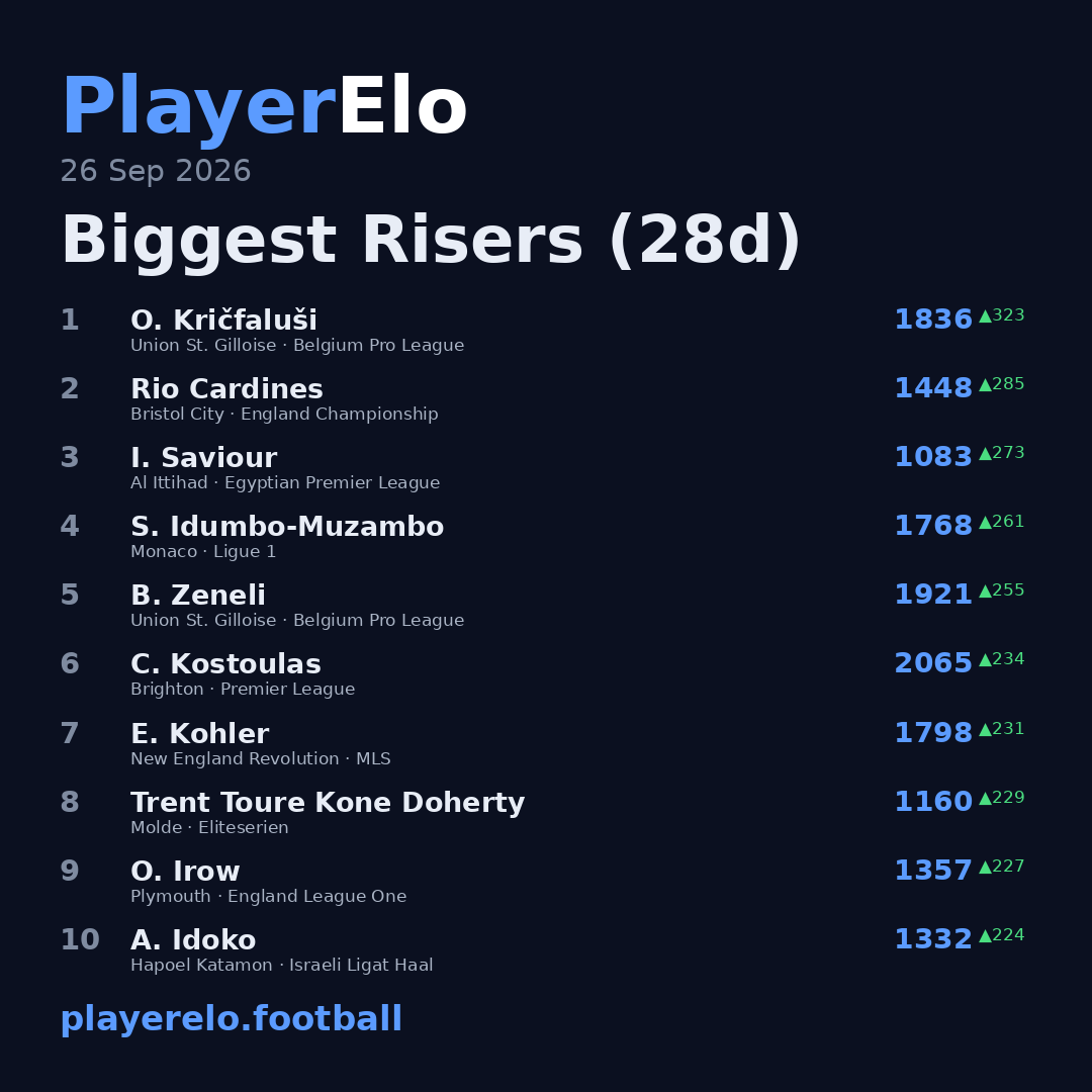Biggest Risers (28d)