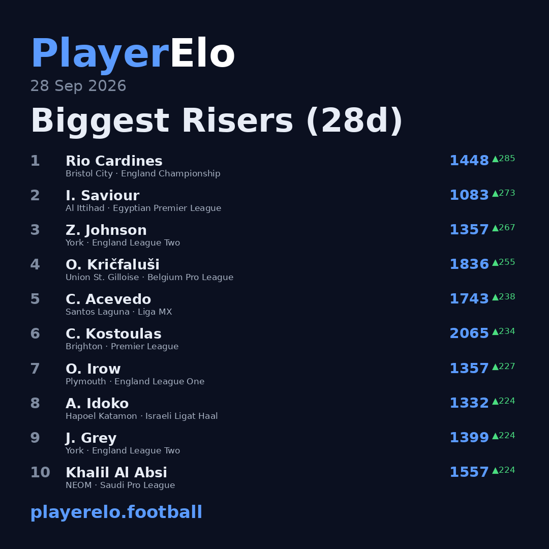 Biggest Risers (28d)