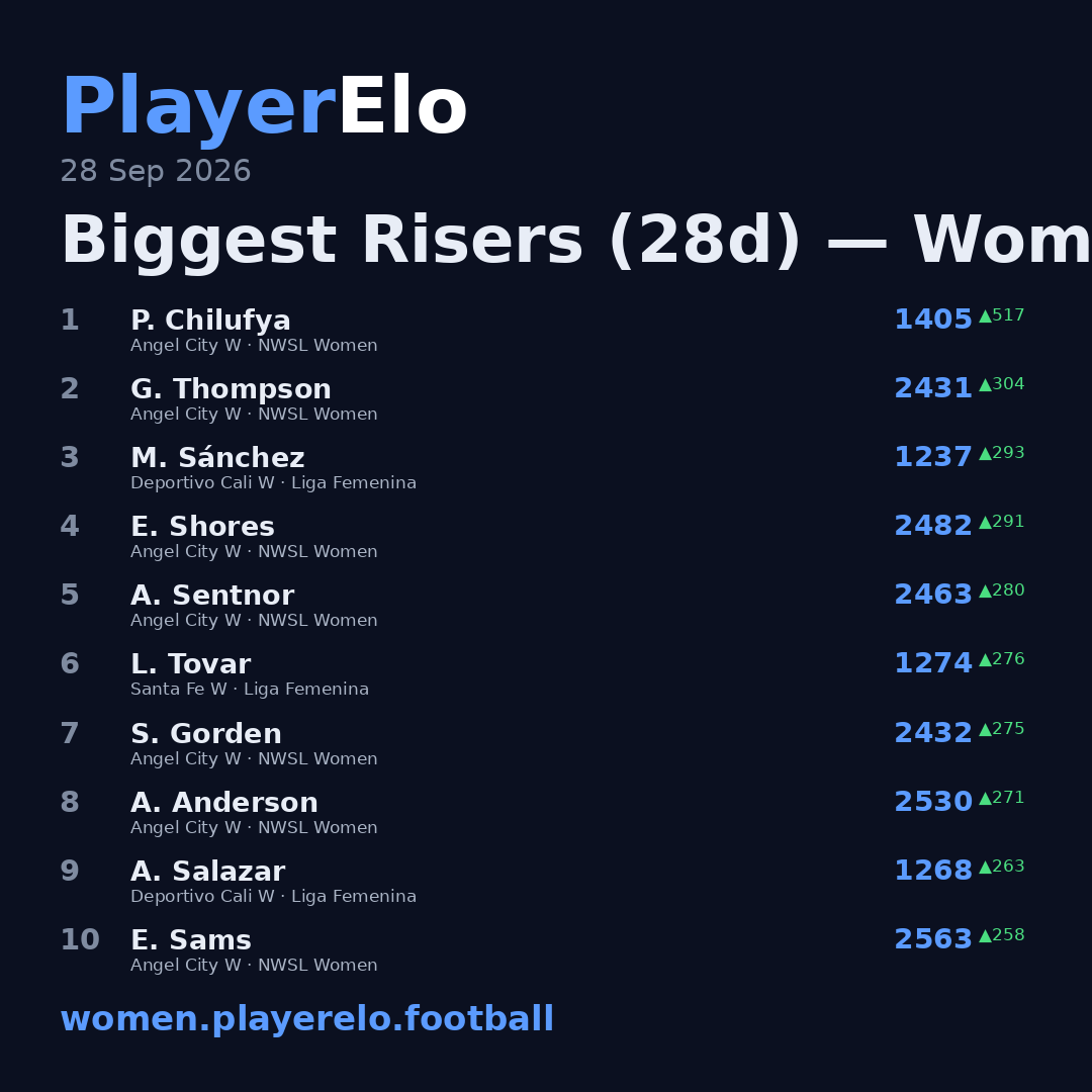 Biggest Risers (28d) — Women's Football