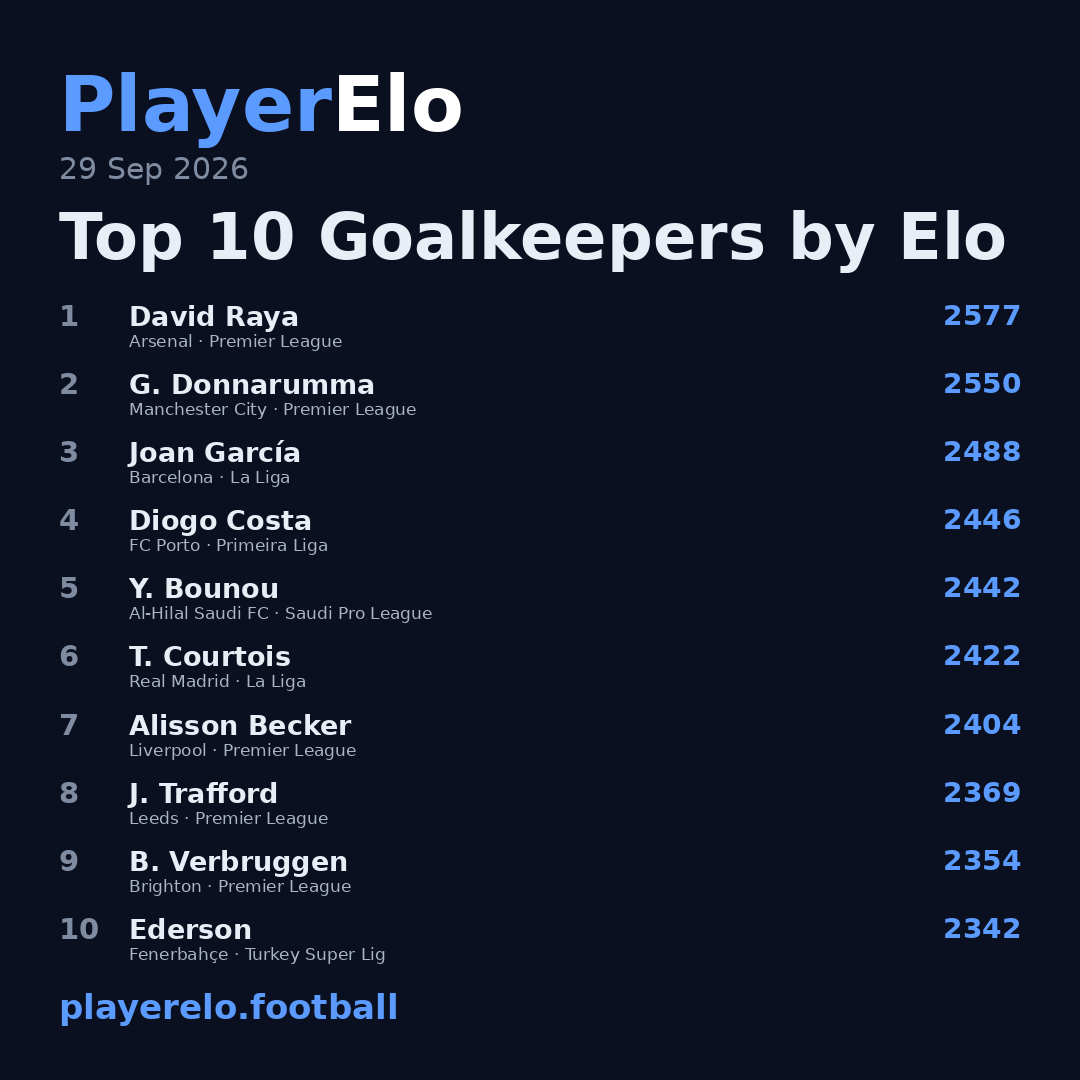 Top 10 Goalkeepers by Elo