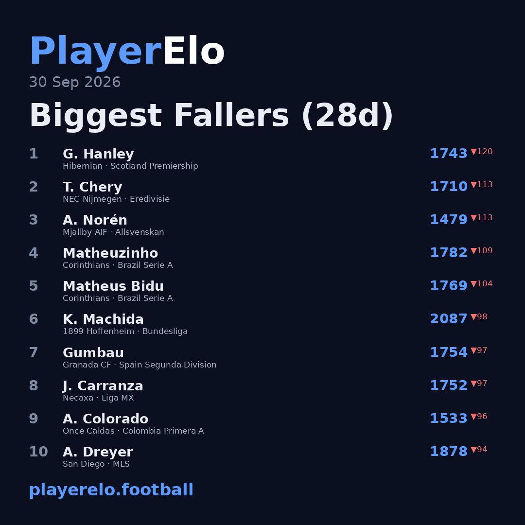 Biggest Fallers (28d)
