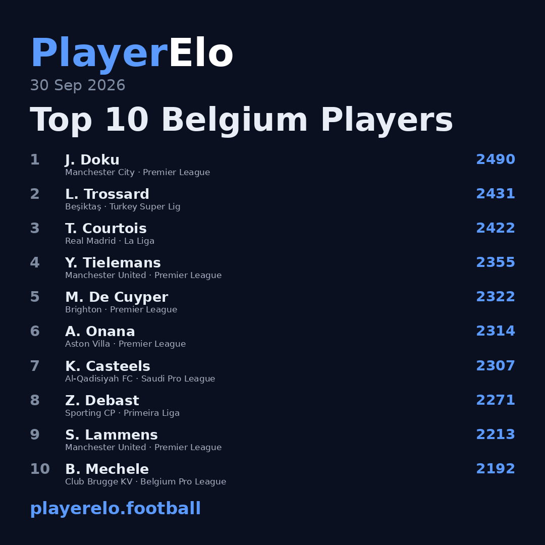 Top 10 Belgium Players