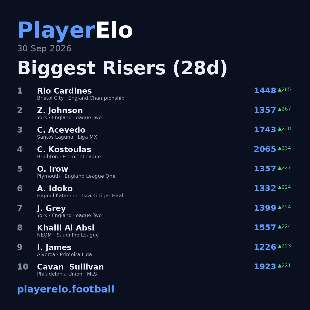 Biggest Risers (28d)