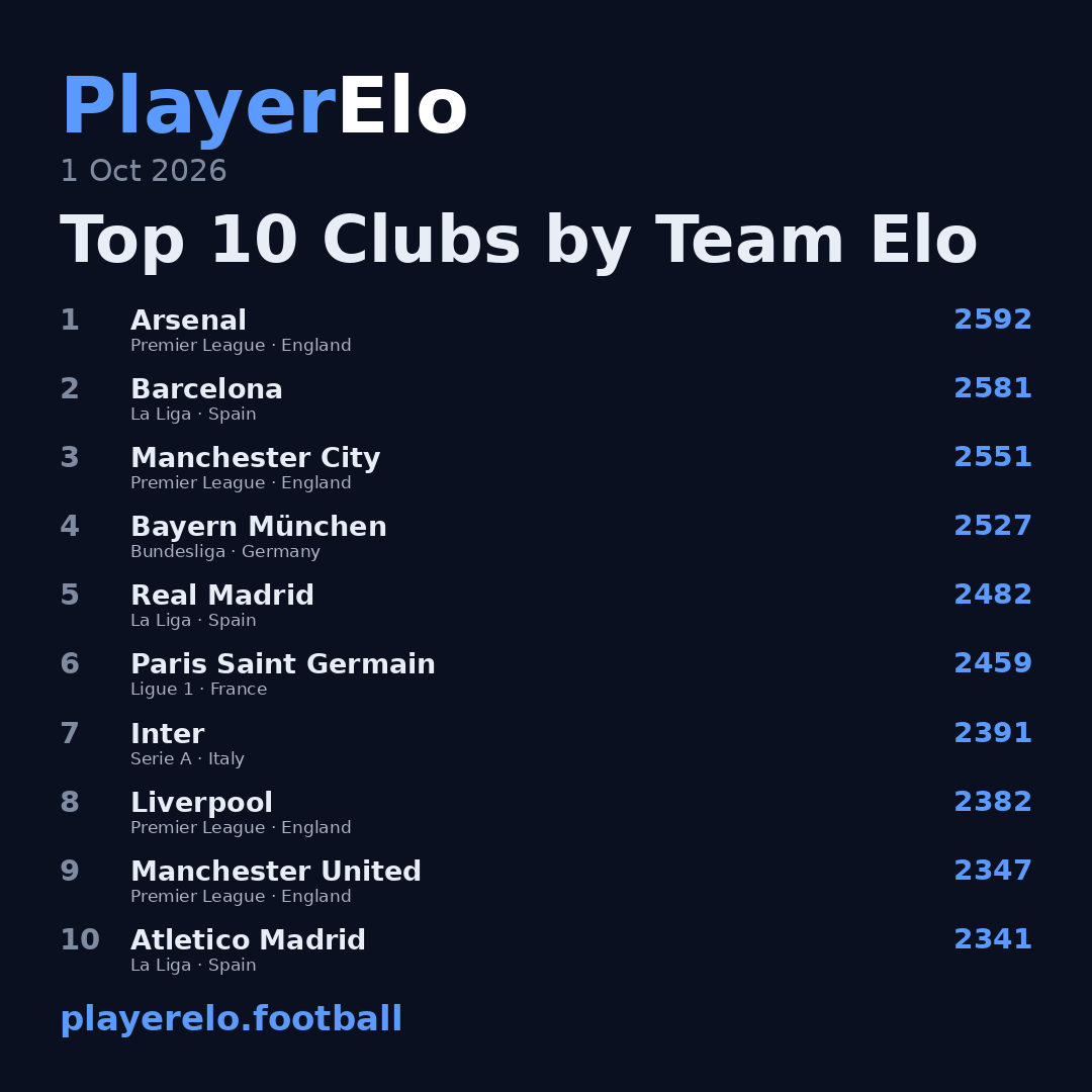 Top 10 Clubs by Team Elo
