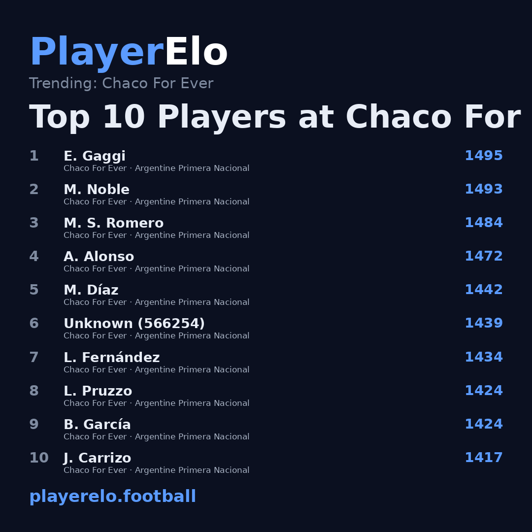 Top 10 Players at Chaco For Ever