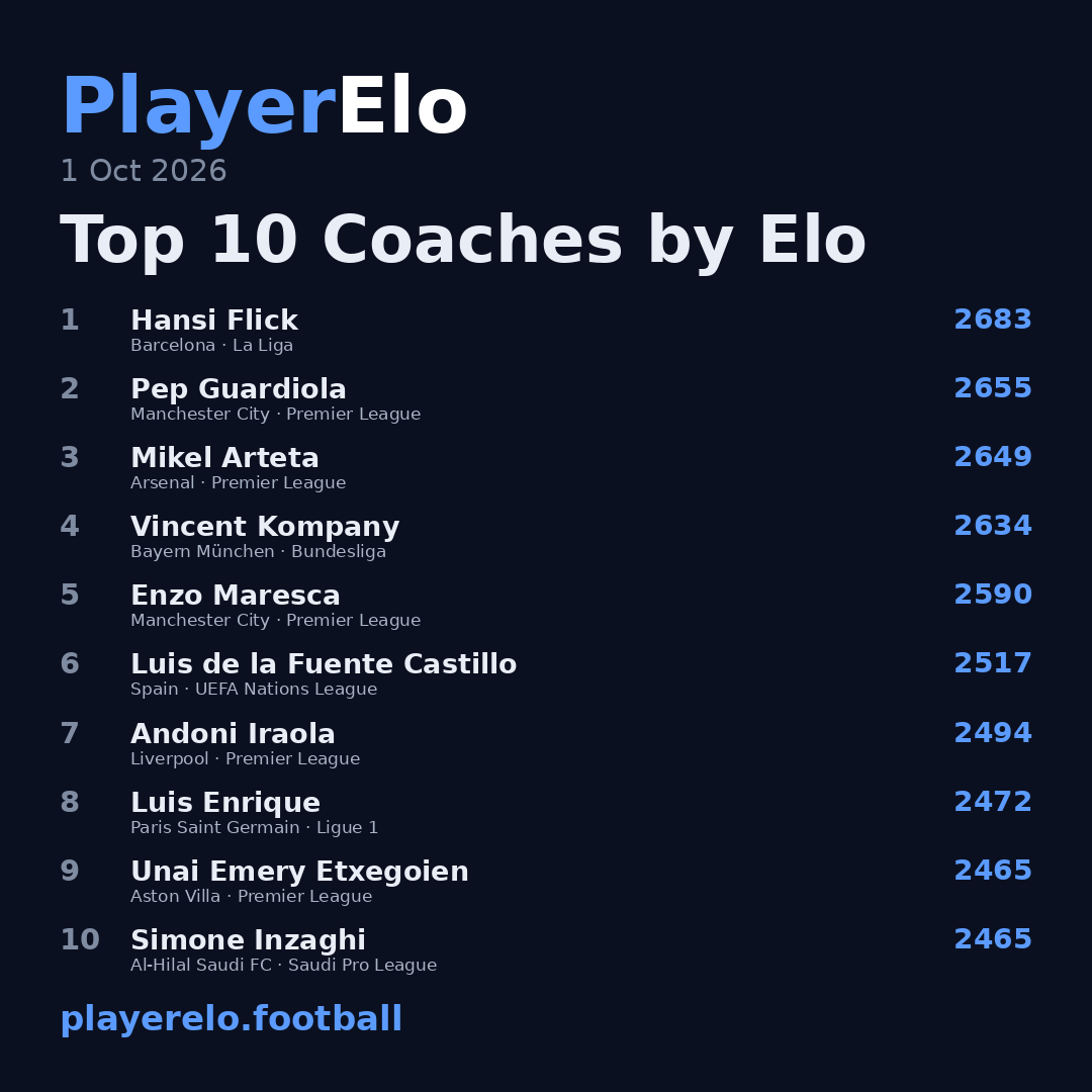 Top 10 Coaches by Elo