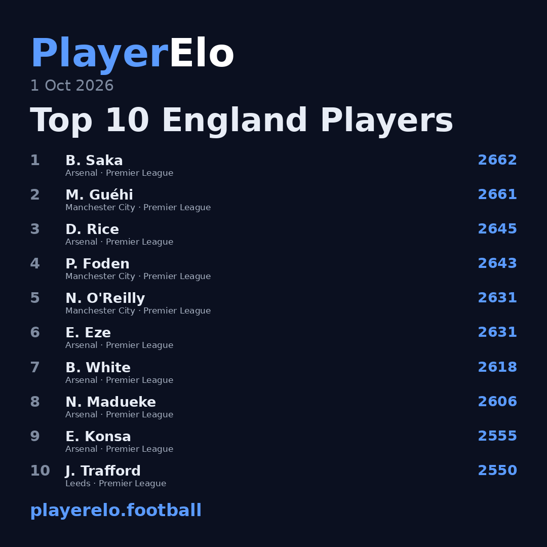 Top 10 England Players