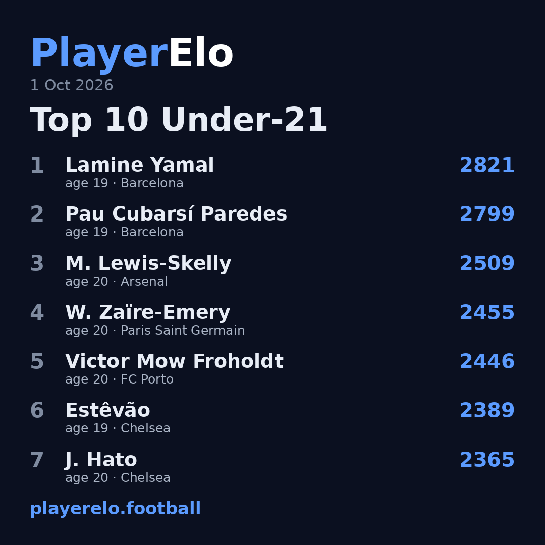 Top 10 Under-21