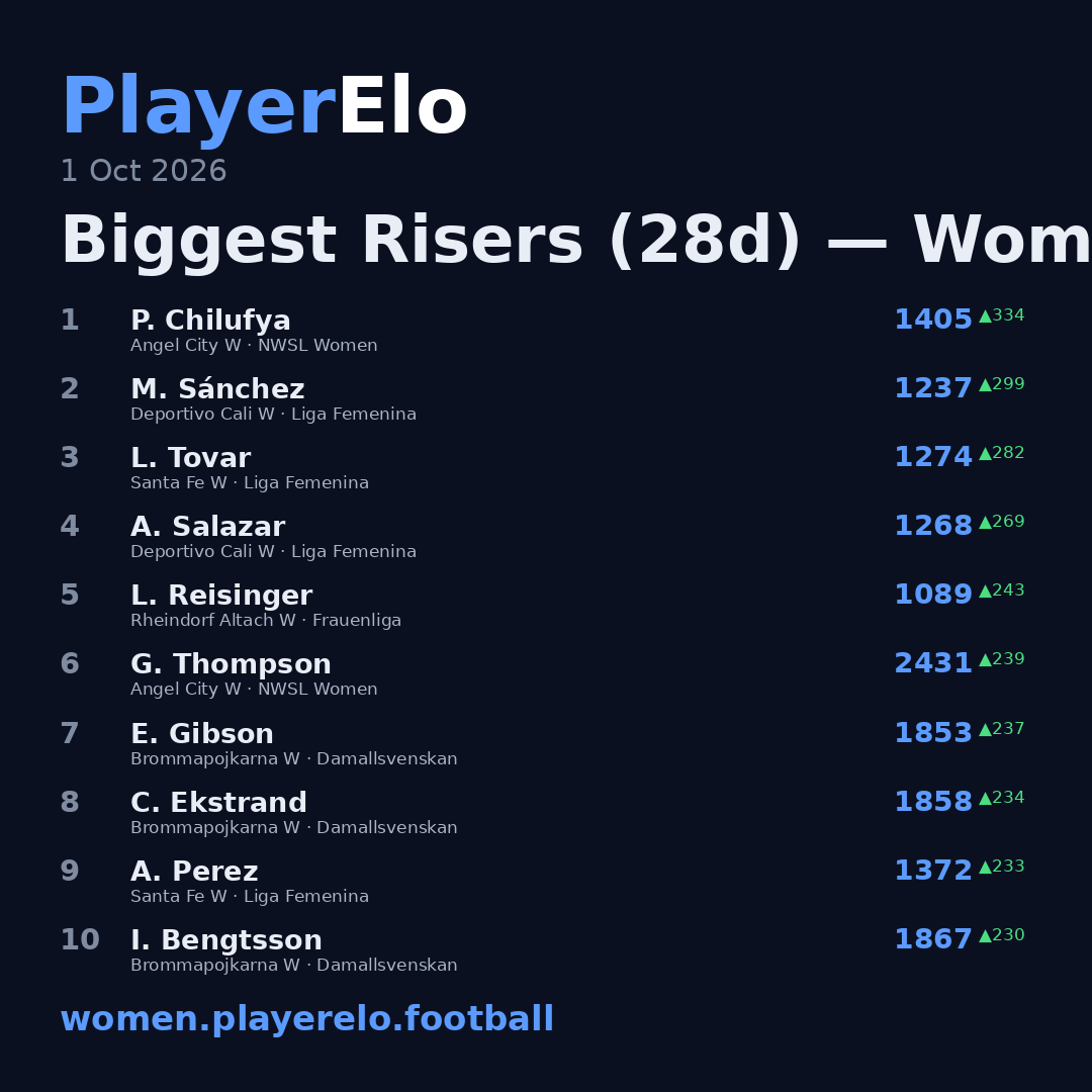 Biggest Risers (28d) — Women's Football