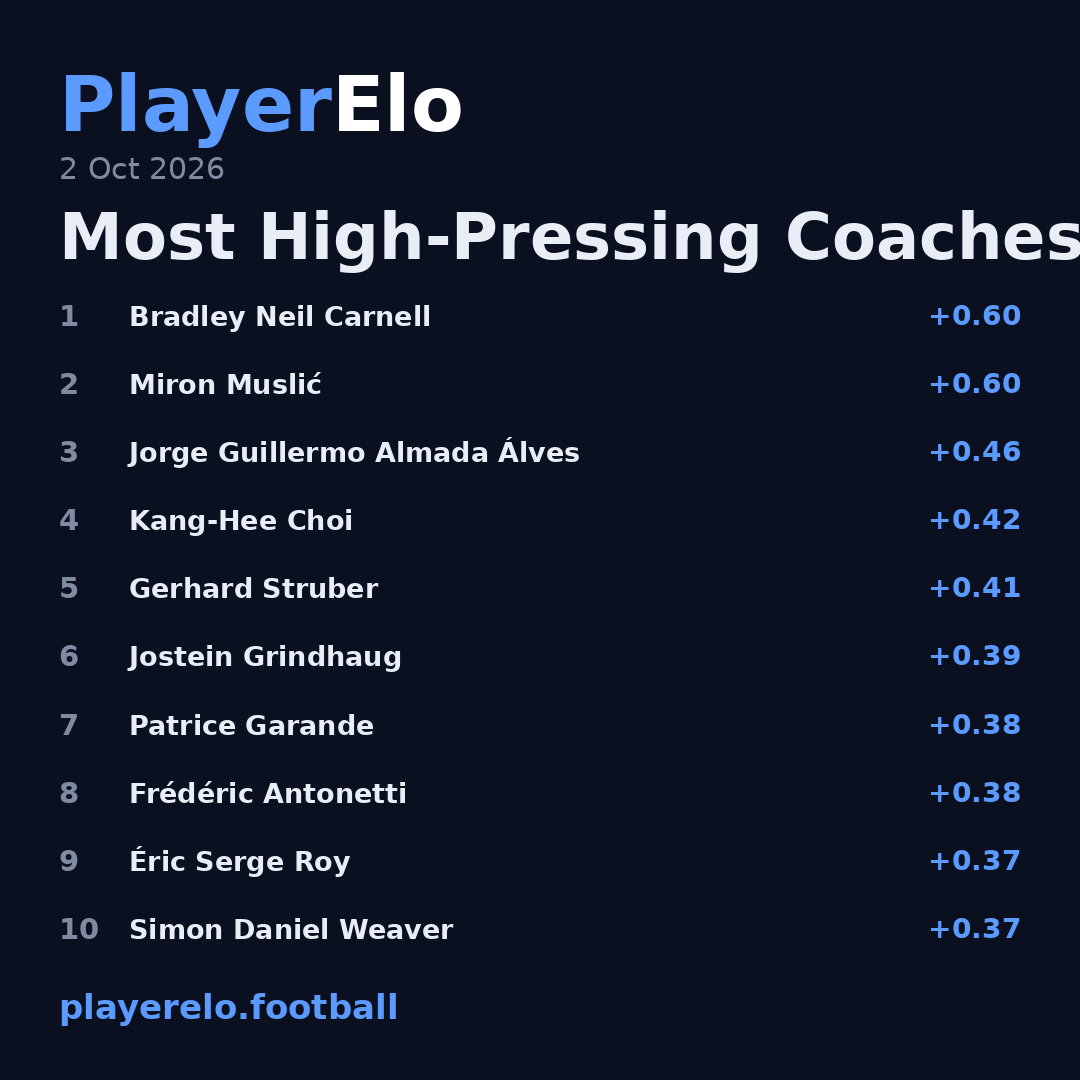 Most High-Pressing Coaches