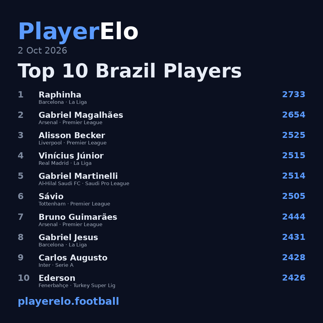 Top 10 Brazil Players