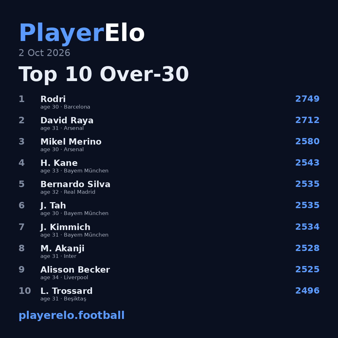 Top 10 Over-30
