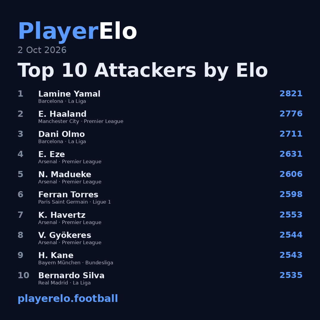 Top 10 Attackers by Elo