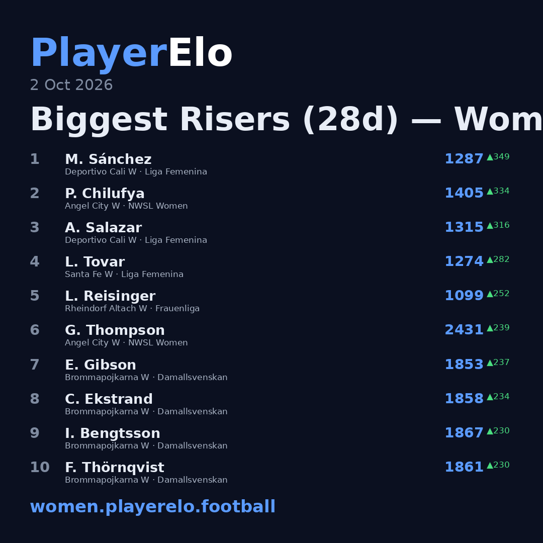 Biggest Risers (28d) — Women's Football