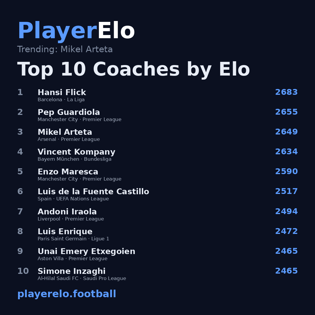 Top 10 Coaches by Elo