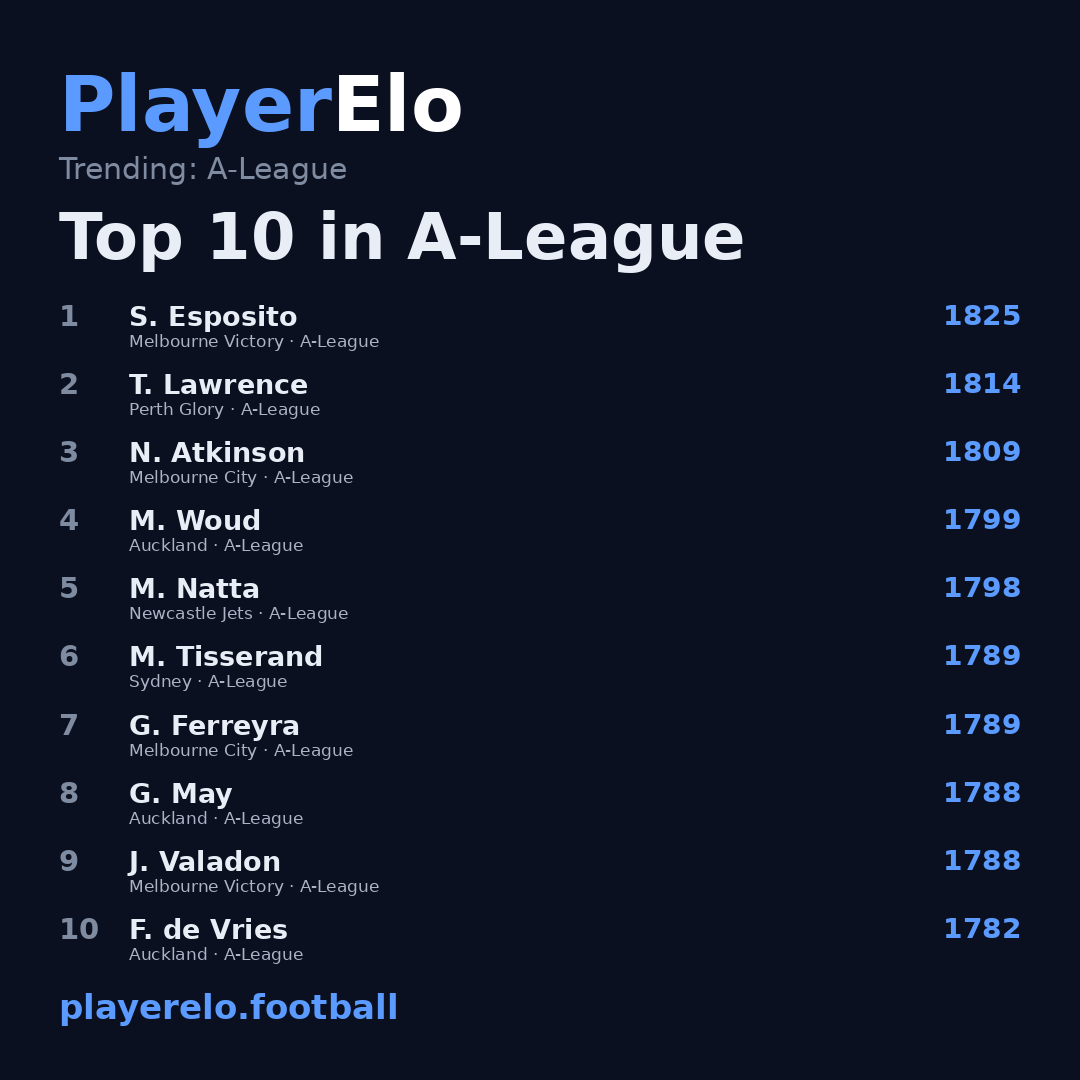Top 10 in A-League