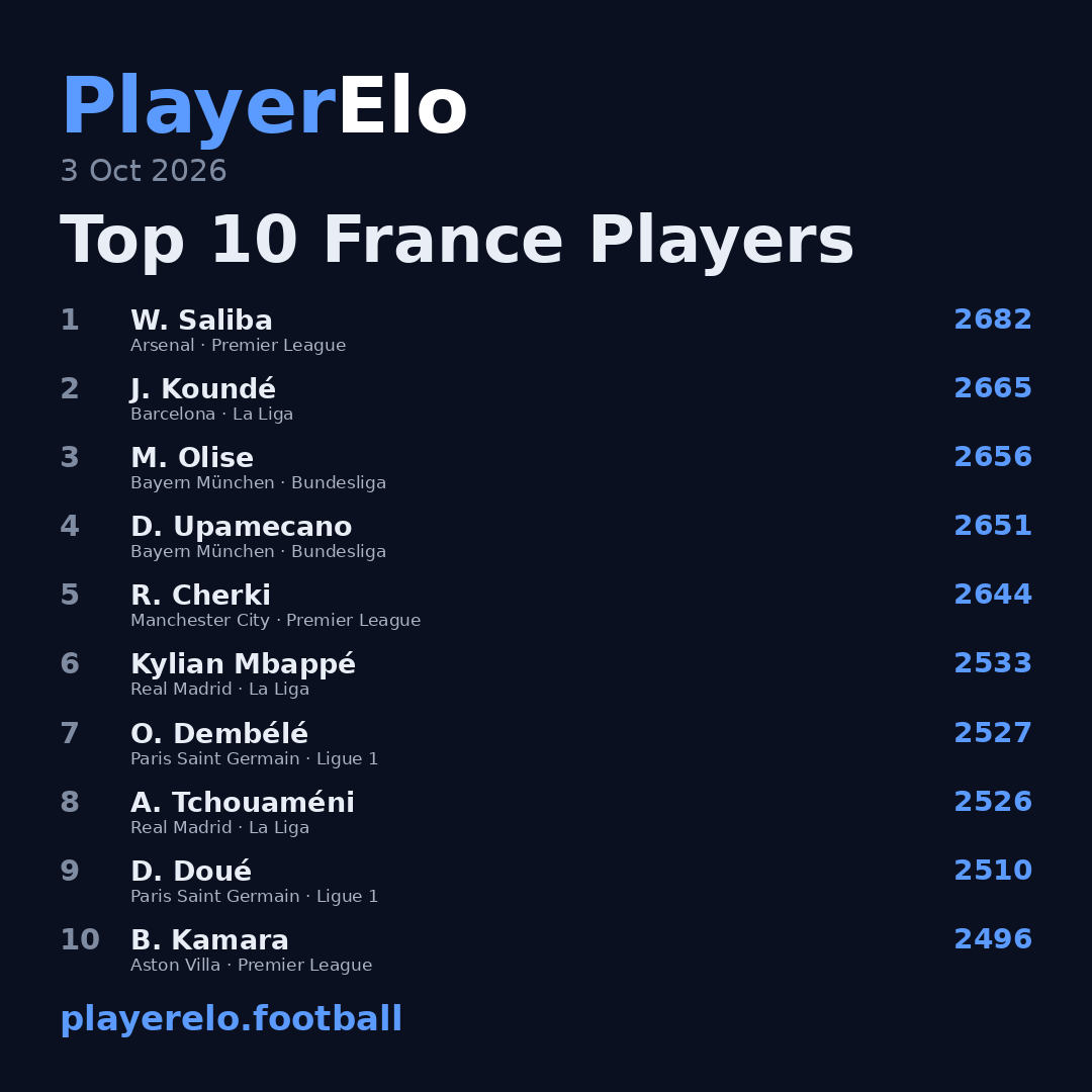 Top 10 France Players