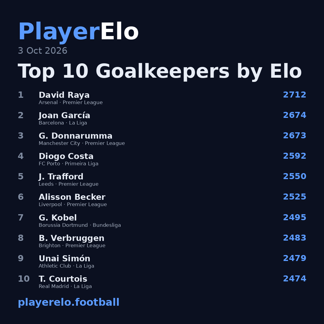 Top 10 Goalkeepers by Elo