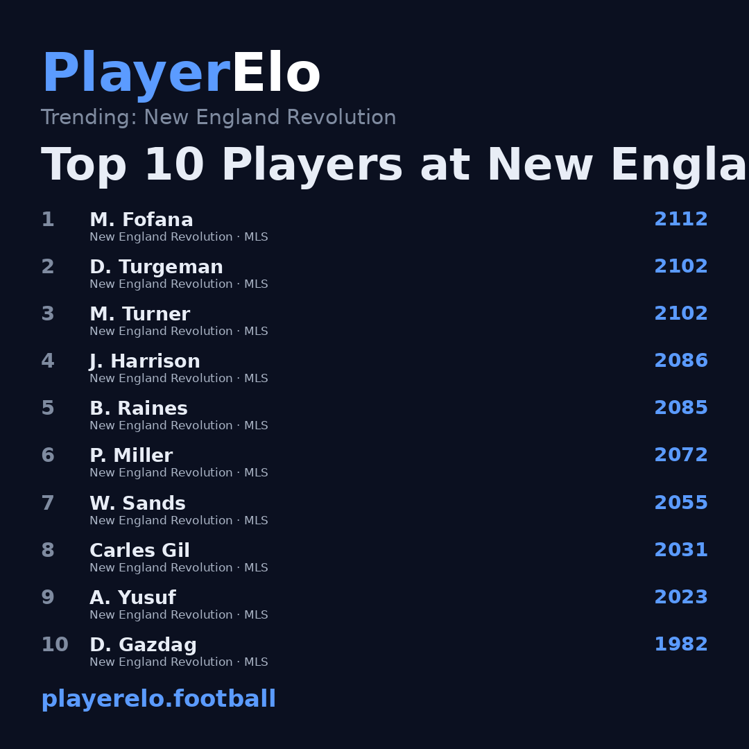 Top 10 Players at New England Revolution