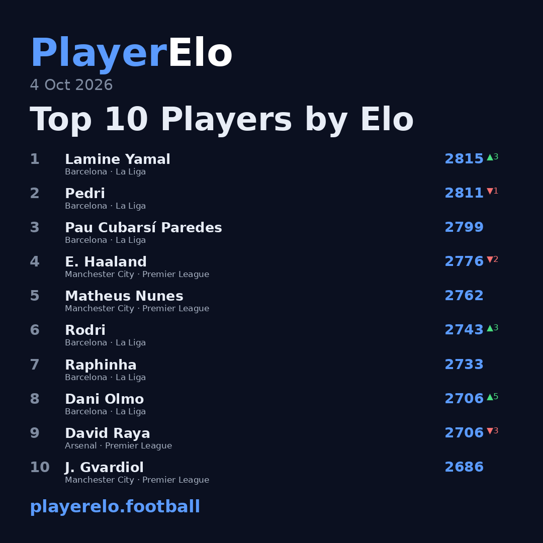 Top 10 Players by Elo
