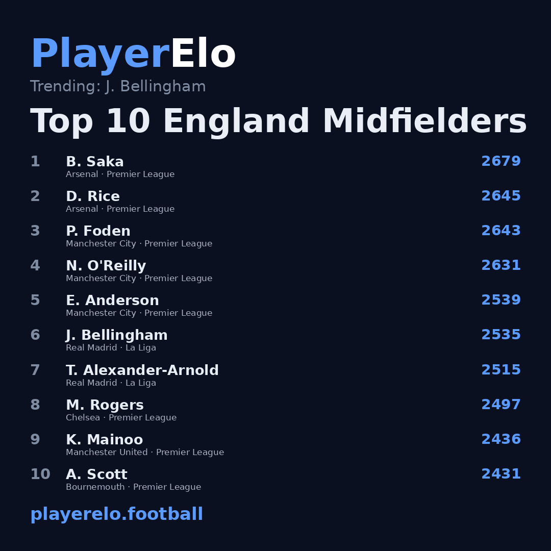 Top 10 England Midfielders