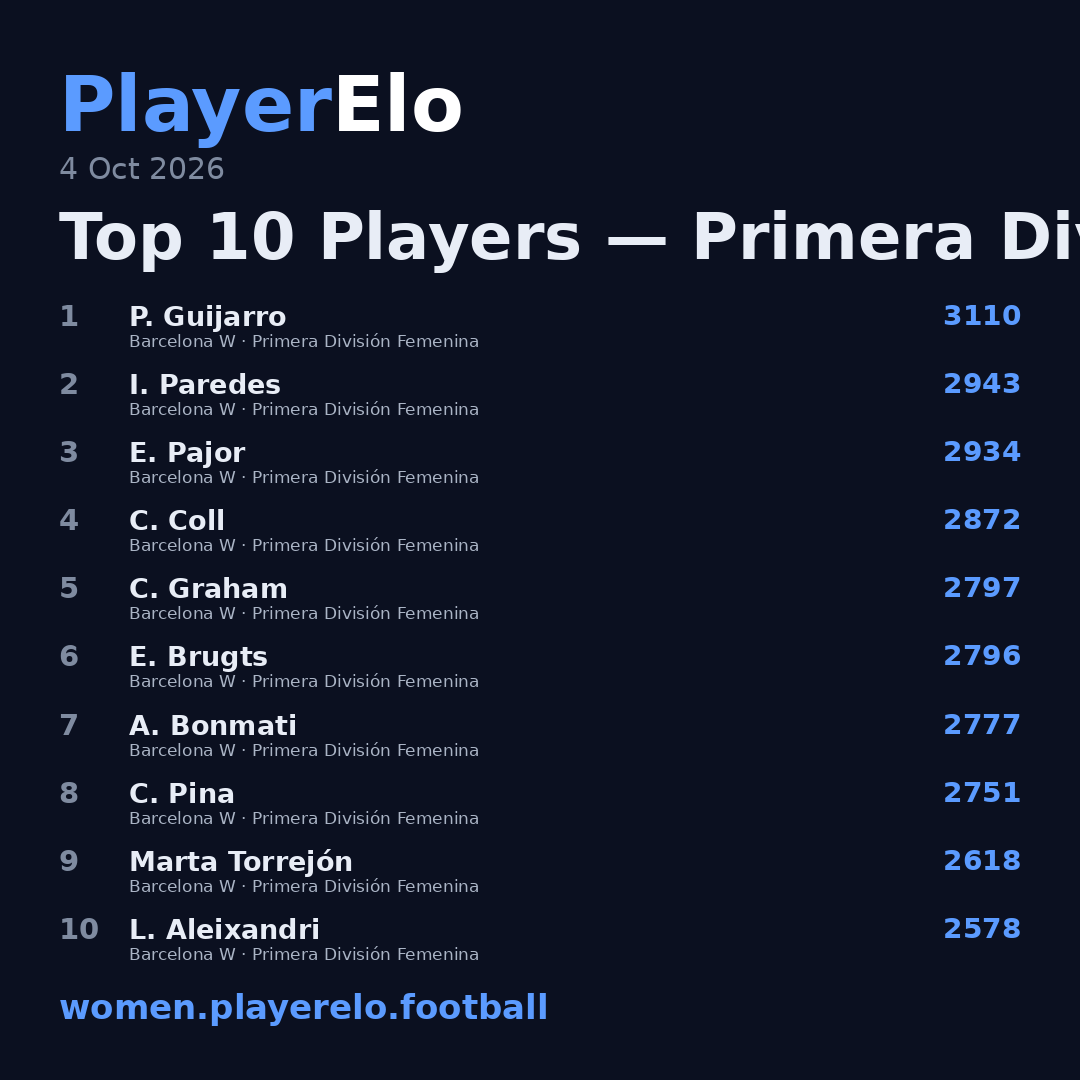 Top 10 Players — Primera División Femenina