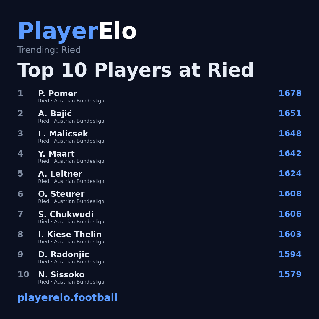 Top 10 Players at Ried