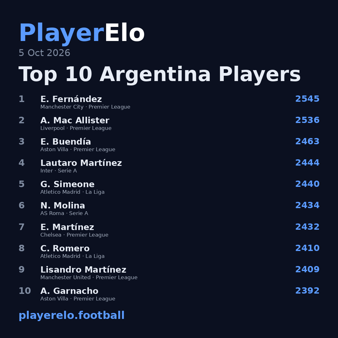 Top 10 Argentina Players