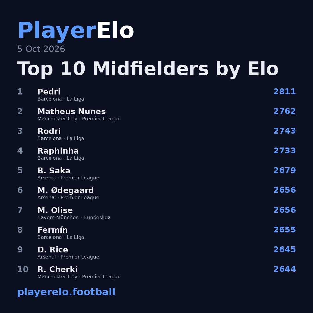 Top 10 Midfielders by Elo
