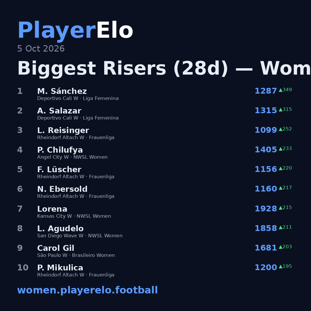 Biggest Risers (28d) — Women's Football