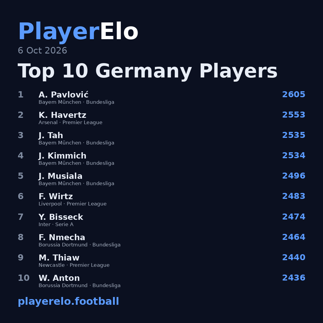 Top 10 Germany Players