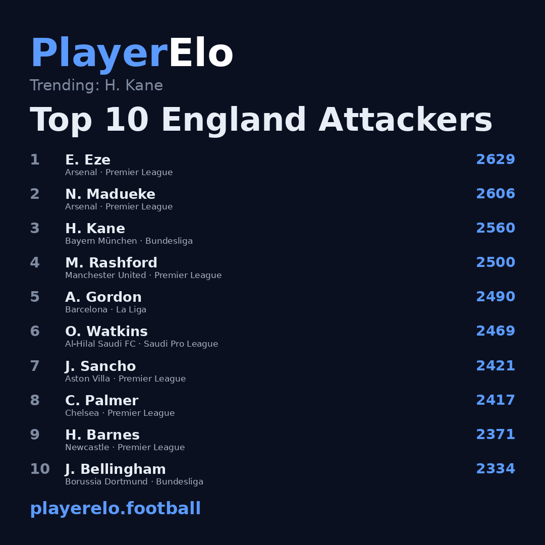 Top 10 England Attackers
