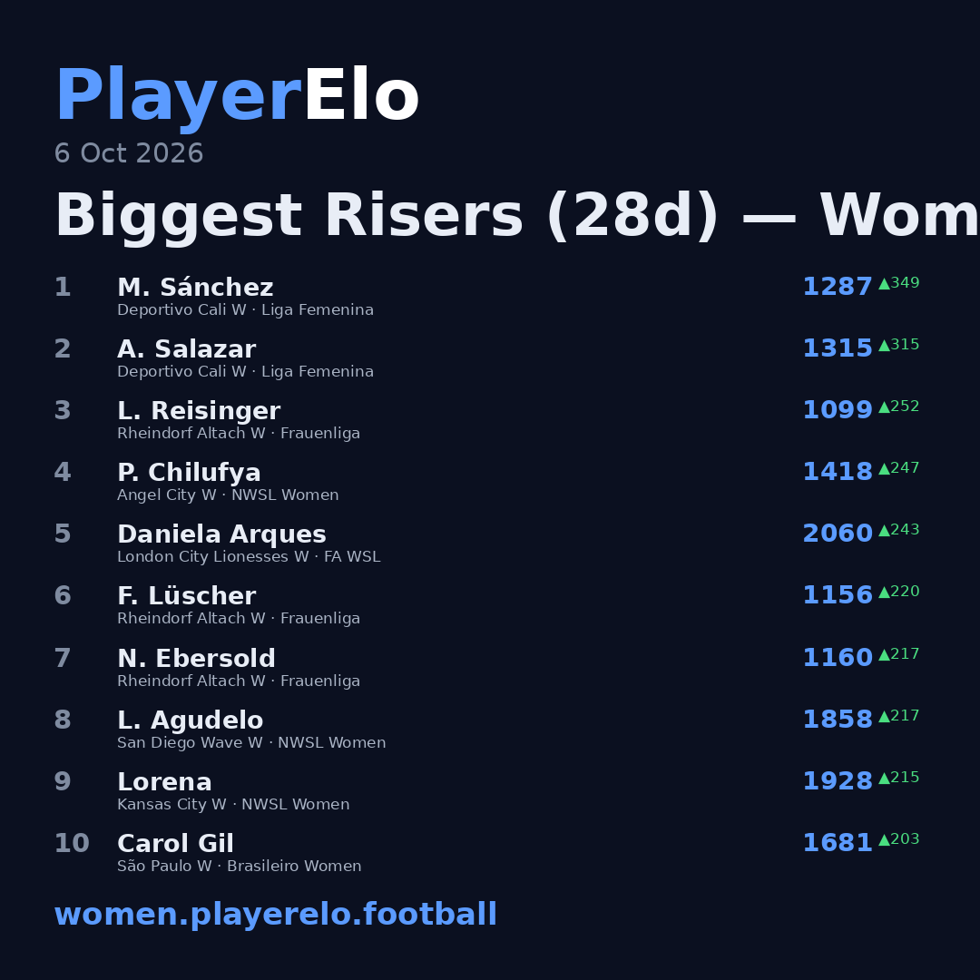 Biggest Risers (28d) — Women's Football