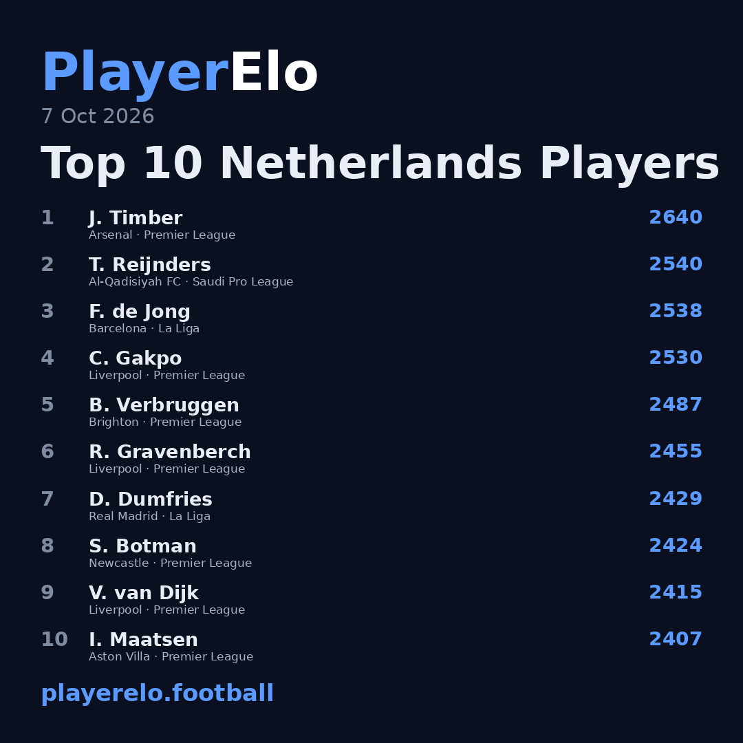 Top 10 Netherlands Players