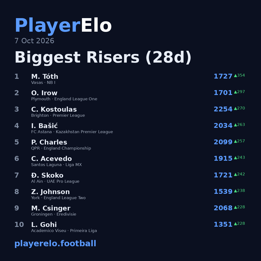 Biggest Risers (28d)