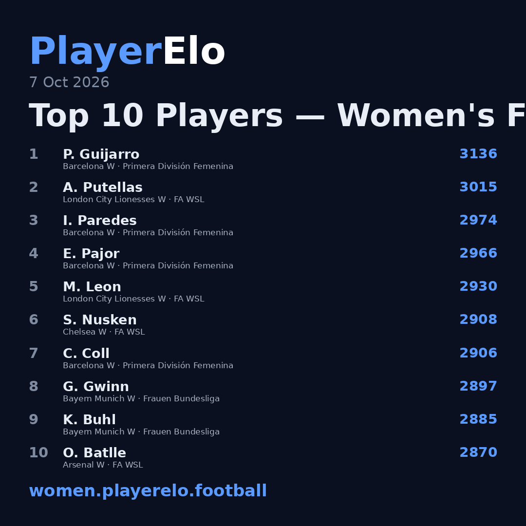 Top 10 Players — Women's Football