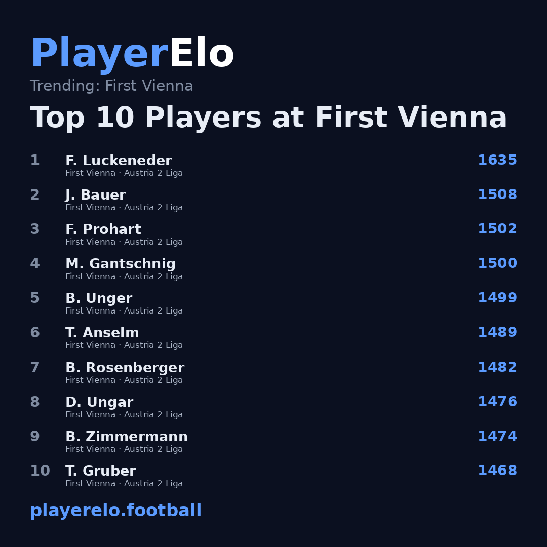 Top 10 Players at First Vienna