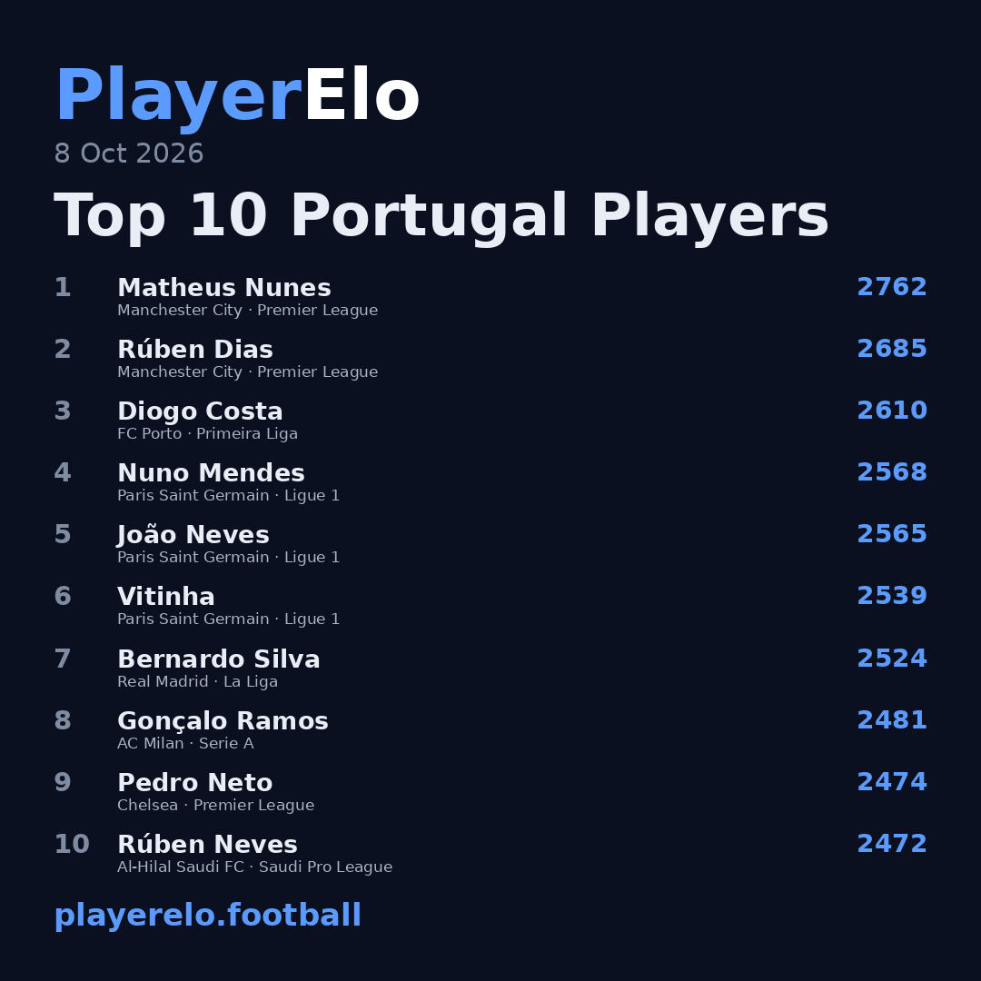 Top 10 Portugal Players